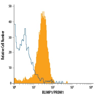 Detection of BLIMP1/PRDM1 antibody in U266 Human Cell Line antibody by Flow Cytometry.