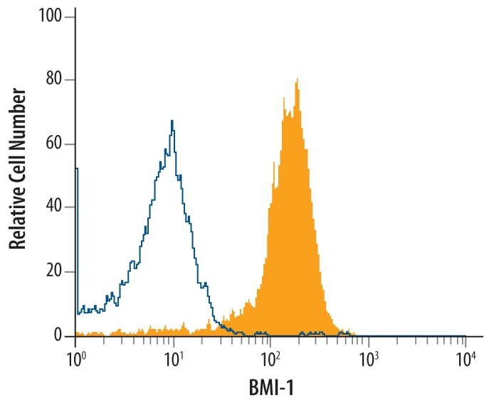 Detection of BMI‑1 antibody in HeLa Human Cell Line antibody by Flow Cytometry.