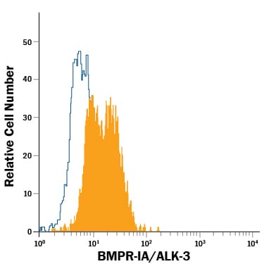 Detection of BMPR-IA/ALK-3 antibody in PC-3 Human Cell Line antibody by Flow Cytometry.