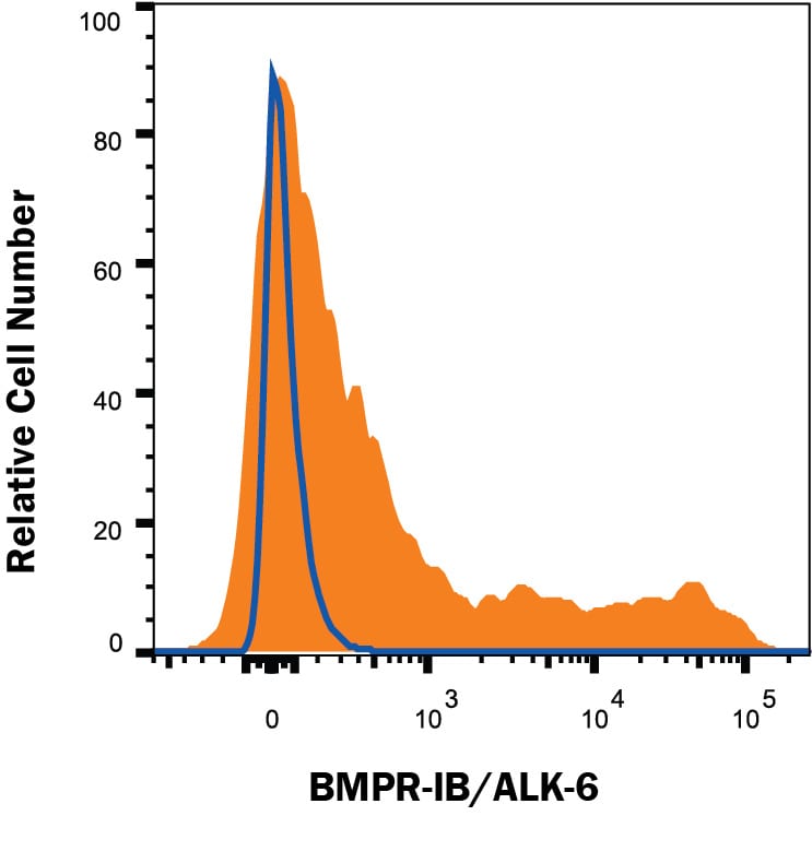 Detection of BMPR-IB/ALK-6 antibody in Human iPS cells differentiated to Mesoderm antibody by Flow Cytometry.