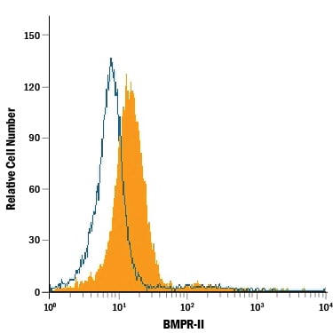 Detection of BMPR‑II antibody in PC‑3 Human Cell Line antibody by Flow Cytometry.