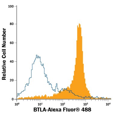 Detection of BTLA antibody in B220+ Mouse Splenocytes antibody by Flow Cytometry.