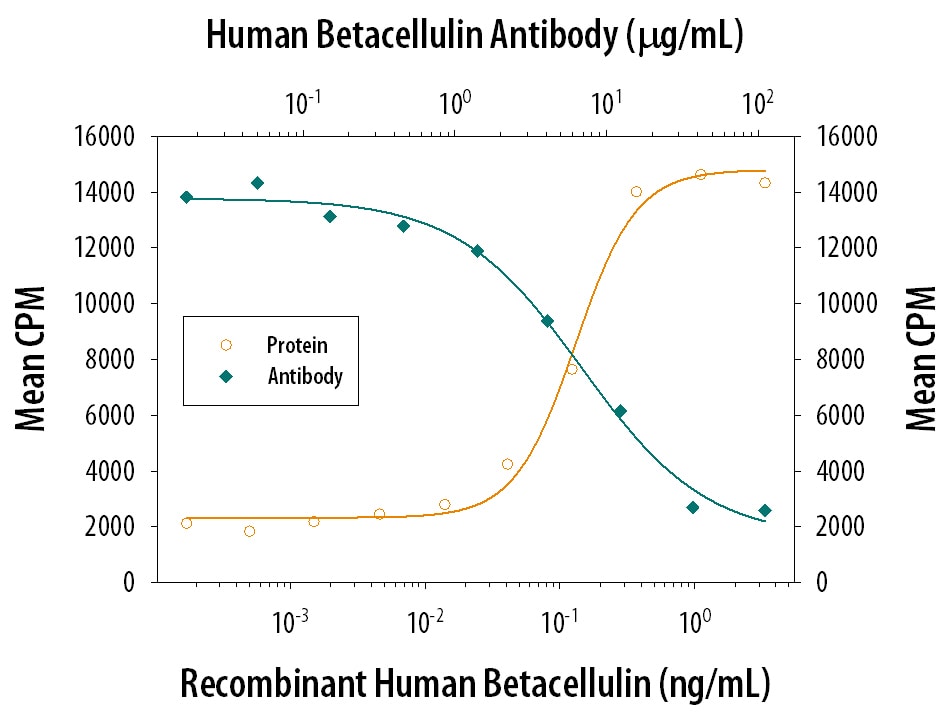 Cell Proliferation Induced by Betacellulin/BTC and Neutralization by Human Betacellulin/BTC Antibody.