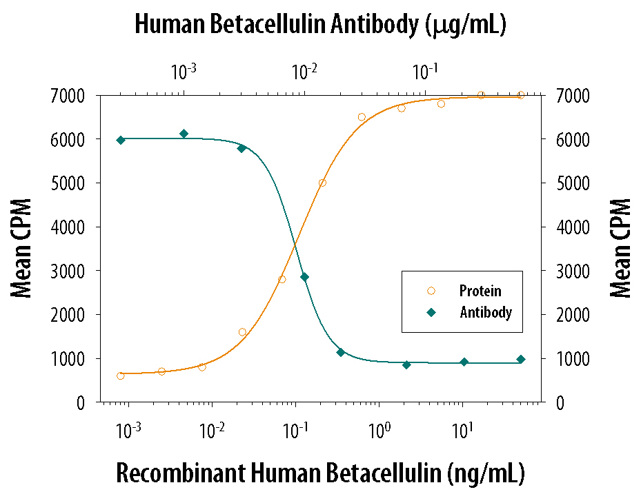 Cell Proliferation Induced by Betacellulin/BTC and Neutralization by Human Betacellulin/BTC Antibody.