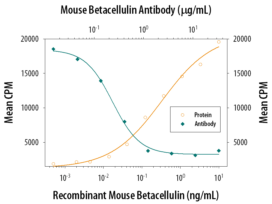 Cell Proliferation Induced by Betacellulin/BTC and Neutralization by Mouse Betacellulin/BTC Antibody.