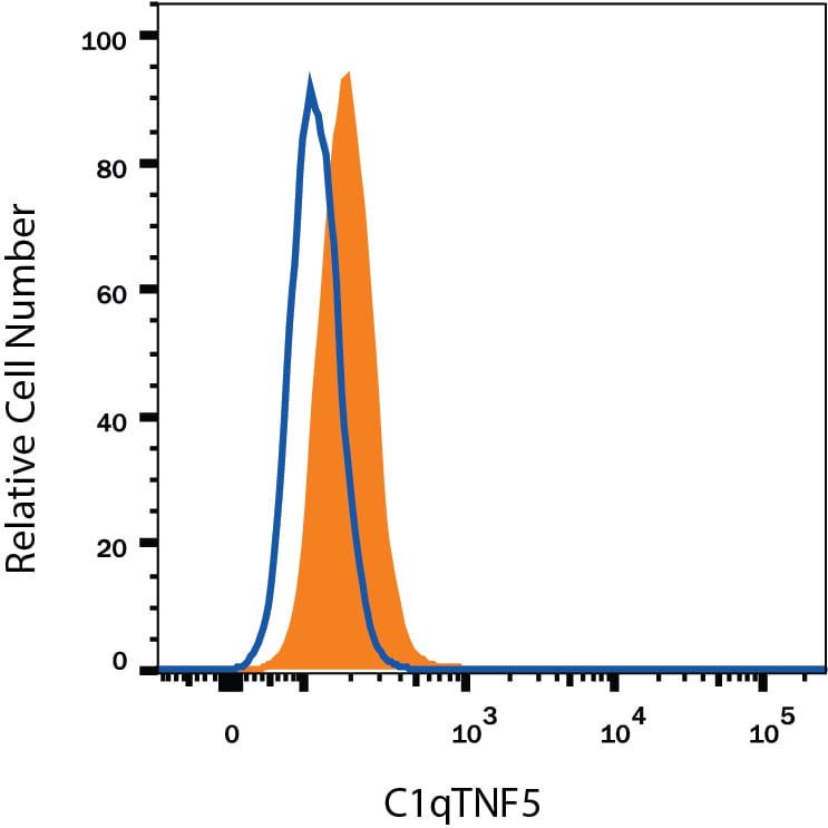Detection of CTRP5/C1qTNF5 antibody in A172 Human Cell Line antibody by Flow Cytometry.