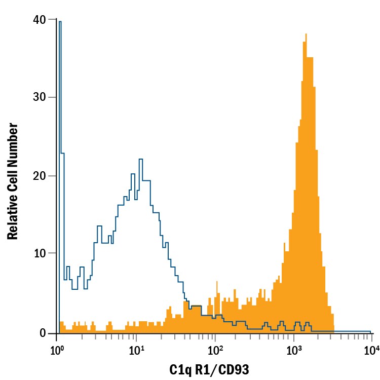 Detection of C1q R1/CD93 antibody in Human Blood Monocytes antibody by Flow Cytometry.