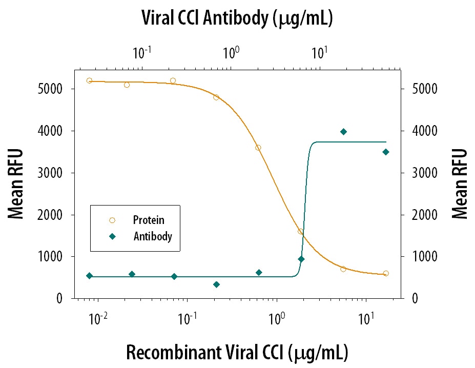 CCI Inhibition of CCL2/JE-dependent Chemotaxis and Neutralization by Viral CCI Antibody.