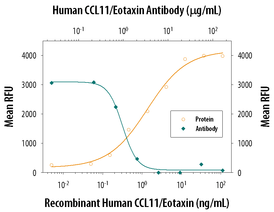 Chemotaxis Induced by CCL11/Eotaxin and Neutralization by Human CCL11/Eotaxin Antibody.