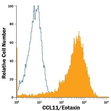 Detection of CCL11/Eotaxin antibody in WS-1 Human Cell Line antibody by Flow Cytometry.