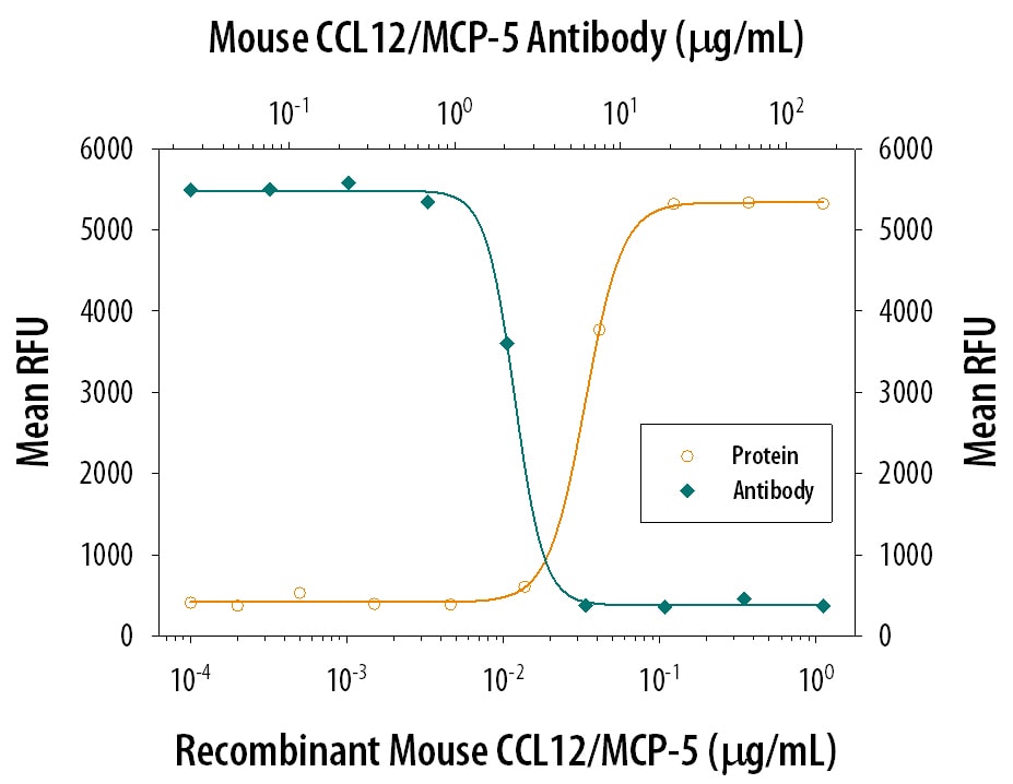 Chemotaxis Induced by CCL12/MCP‑5 and Neutralization by Mouse CCL12/MCP‑5 Antibody.