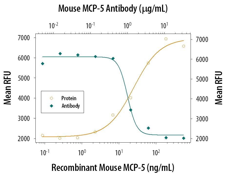 Chemotaxis Induced by CCL12/MCP‑5 and Neutral-ization by Mouse CCL12/ MCP‑5 Antibody.