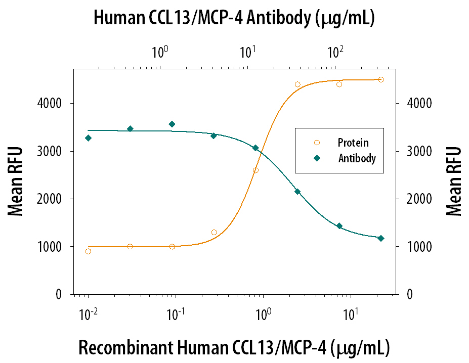 Chemotaxis Induced by CCL13/MCP‑4 and Neutralization by Human CCL13/MCP‑4 Antibody.