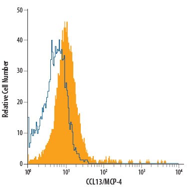 Detection of CCL13/MCP-4 antibody in HT-29 Human Cell Line antibody by Flow Cytometry.