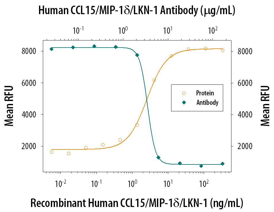 Chemotaxis Induced by CCL15/MIP‑1 delta  and Neutralization by Human CCL15/MIP‑1 delta  Antibody.