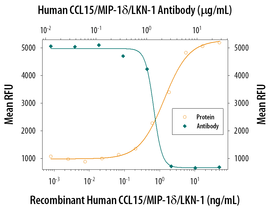 Chemotaxis Induced by CCL15/MIP‑1 delta  and Neutral-ization by Human CCL15/MIP‑1 delta  Antibody.