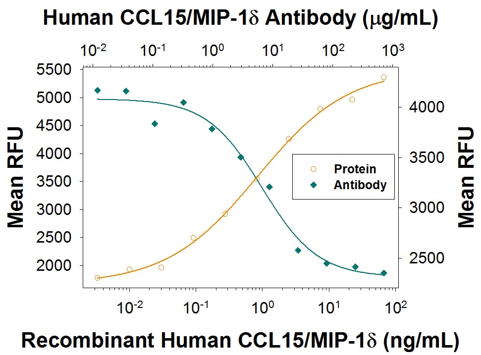 Chemotaxis Induced by CCL15/MIP‑1 delta  and Neutral-ization by Human CCL15/ MIP‑1 delta  Antibody.