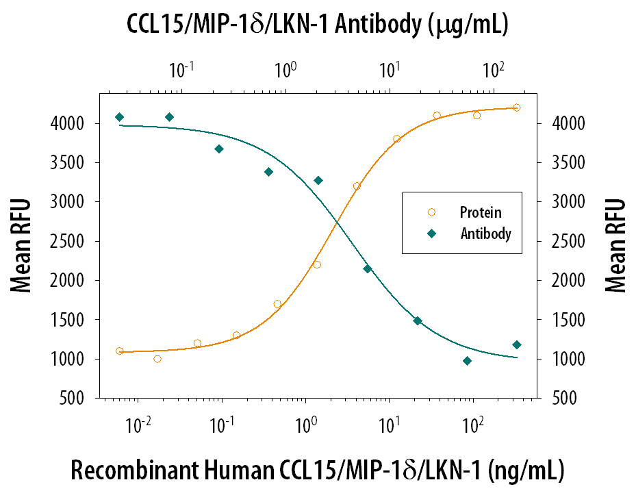 Chemotaxis Induced by CCL15/MIP‑1 delta  and Neutral-ization by Human CCL15/ MIP‑1 delta  Antibody.