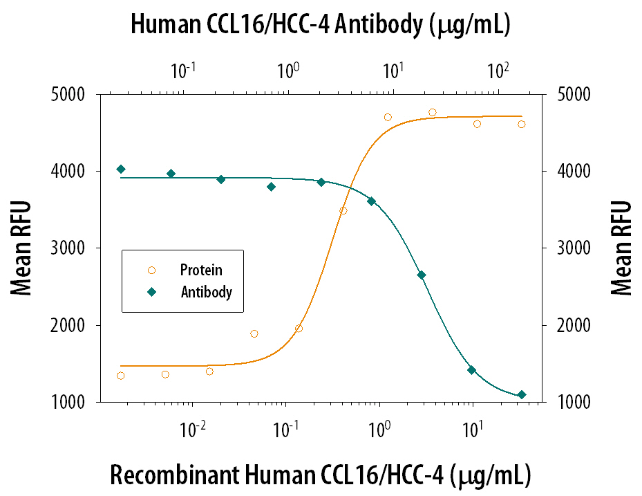 Chemotaxis Induced by CCL16/HCC‑4 and Neutral-ization by Human CCL16/ HCC‑4 Antibody.