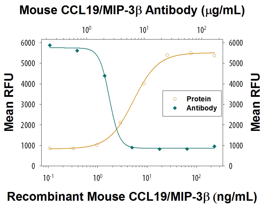 Chemotaxis Induced by CCL19/MIP‑3 beta  and Neutralization by Mouse CCL19/MIP‑3 beta  Antibody.