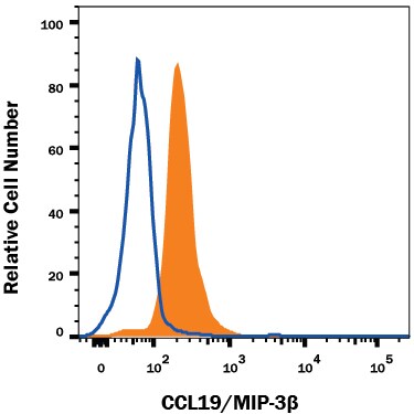 Detection of CCL19/MIP‑3 beta  antibody in Human Monocyte-derived Dendritic Cells antibody by Flow Cytometry.