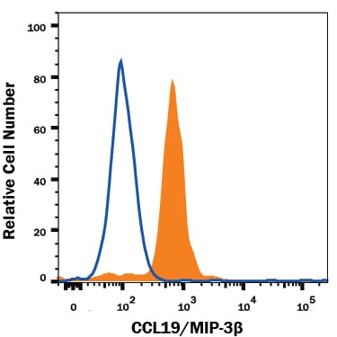 Detection of CCL19/MIP-3 beta  antibody in Human Dendritic Cells antibody by Flow Cytometry.
