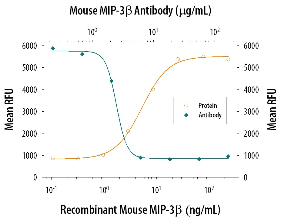 Chemotaxis Induced by CCL19/MIP‑3 beta  and Neutral-ization by Mouse CCL19/MIP‑3 beta  Antibody.