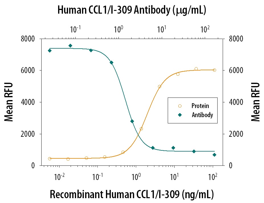 Chemotaxis Induced by CCL1/I‑309 and Neutralization by Human CCL1/I‑309 Antibody.