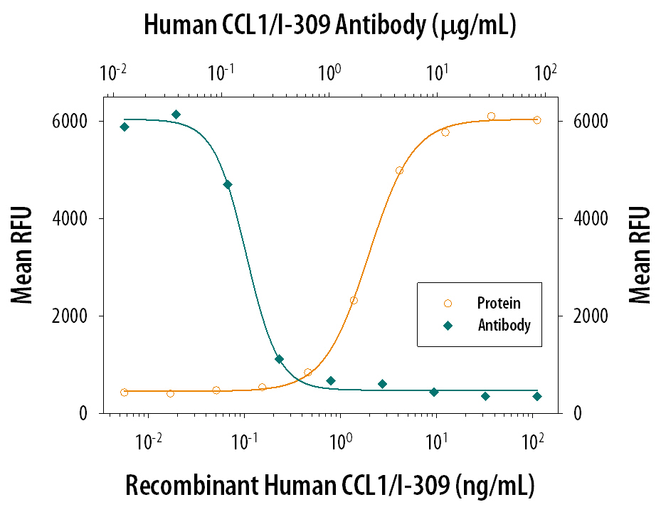 Chemotaxis Induced by CCL1/I‑309 and Neutralization by Human CCL1/I‑309 Anti-body.