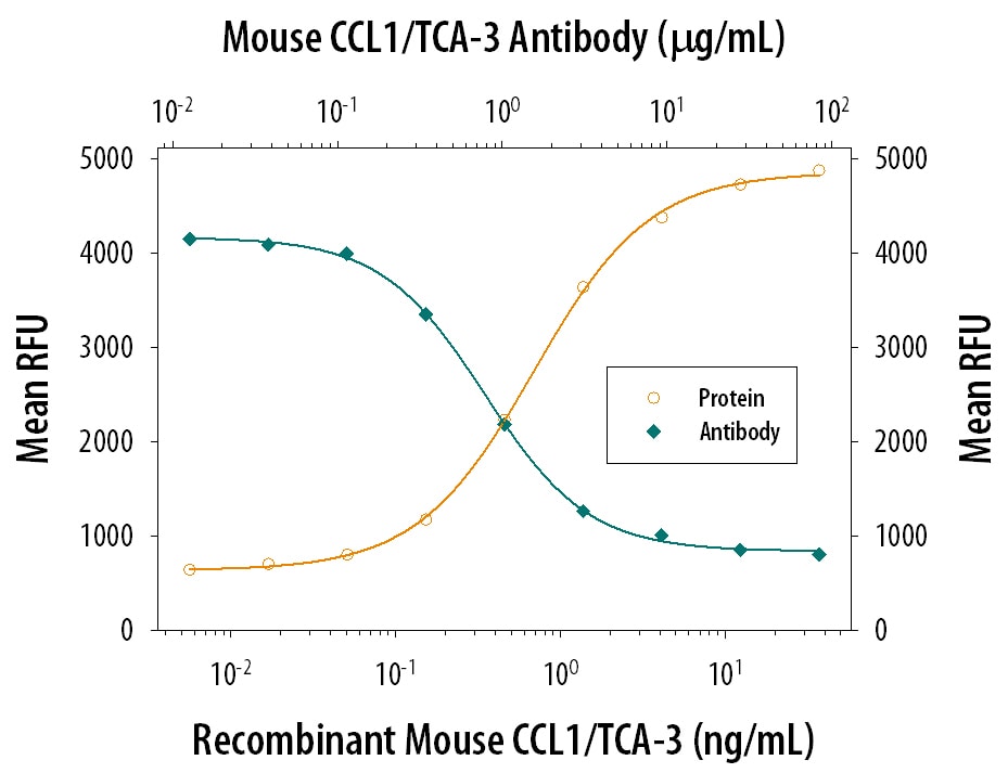 Chemotaxis Induced by CCL1/I-309/TCA‑3 and Neutralization by Mouse CCL1/I-309/TCA‑3 Antibody.