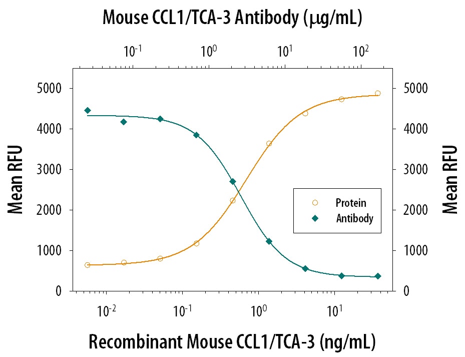 Chemotaxis Induced by CCL1/ITCA‑3 and Neutralization by Mouse CCL1/ITCA‑3 Antibody.