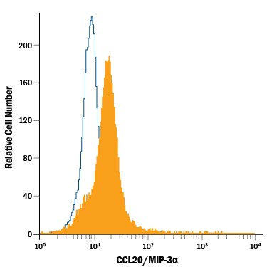 Detection of CCL20/MIP‑3a antibody in Human PBMCs antibody by Flow Cytometry.