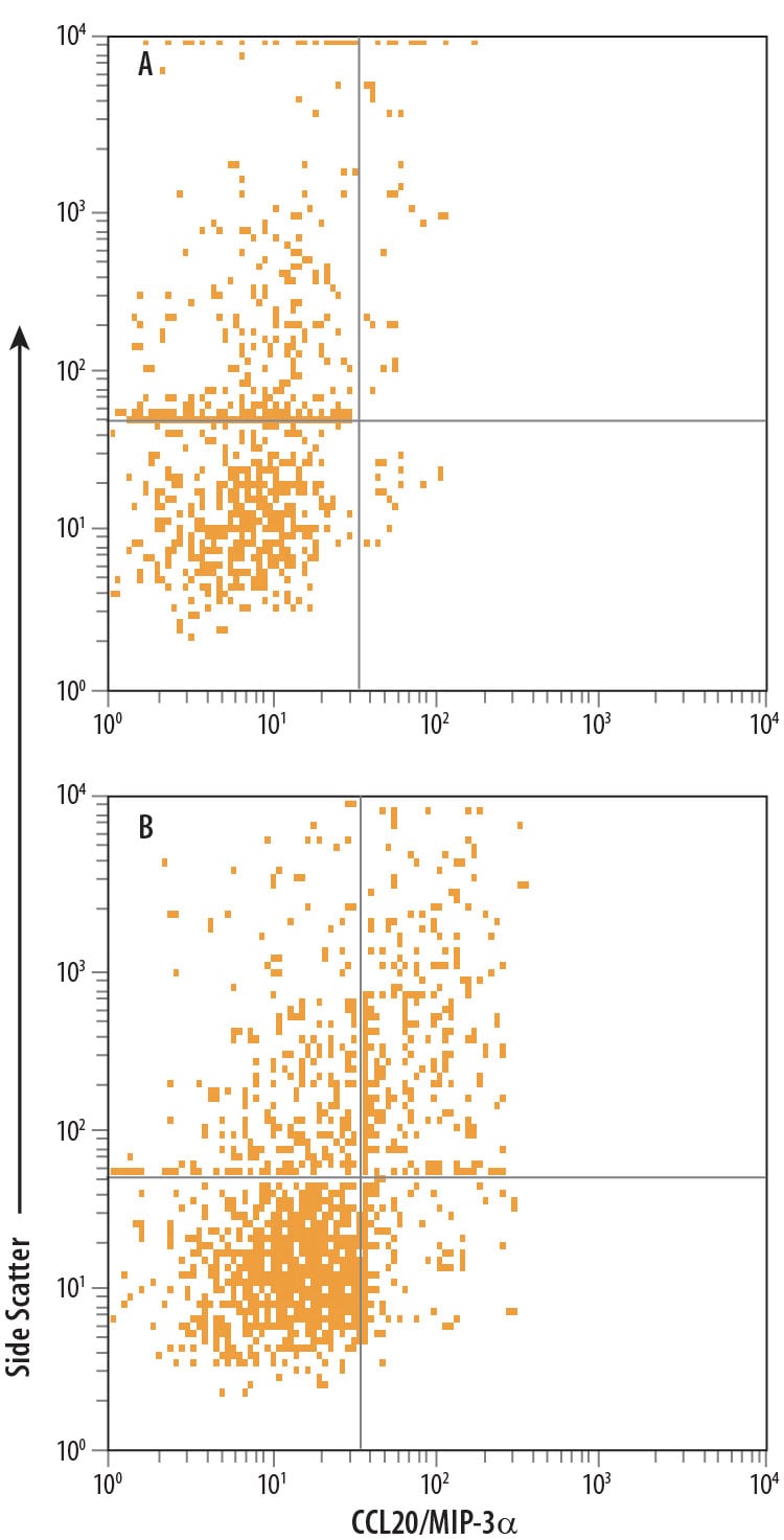 Detection of CCL20/MIP-3a antibody in Mouse Splenocytes antibody by Flow Cytometry.