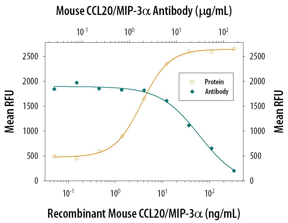 Chemotaxis Induced by CCL20/MIP‑3 alpha  and Neutralization by Mouse CCL20/MIP‑3 alpha  Antibody.