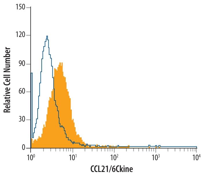 Detection of CCL21/6Ckine antibody in D3 Mouse Cell Line antibody by Flow Cytometry.