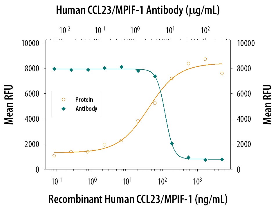 Chemotaxis Induced by CCL23/MPIF‑1 and Neutral-ization by Human CCL23/MPIF‑1 Antibody.