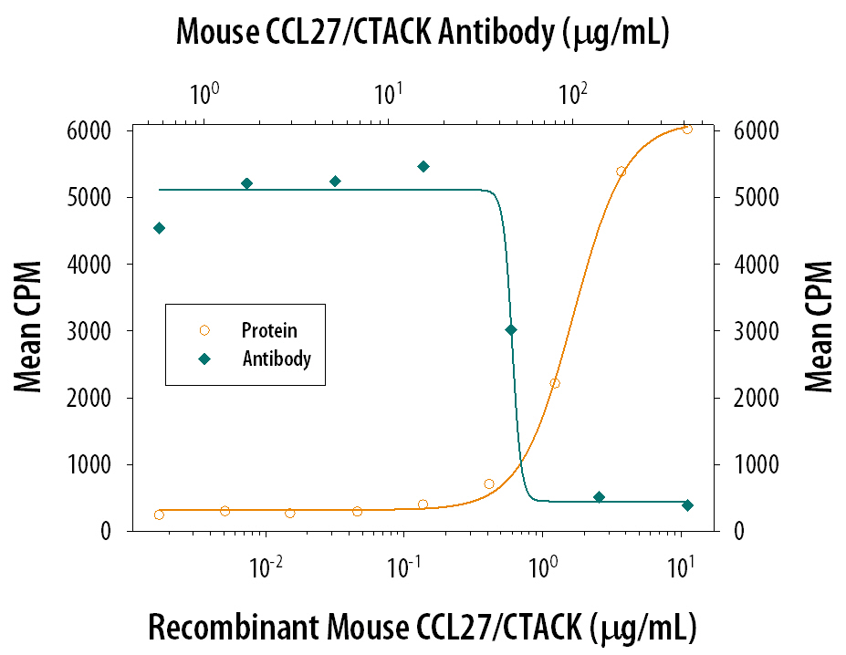 Chemotaxis Induced by CCL27/CTACK and Neutral-ization by Mouse CCL27/ CTACK Antibody.