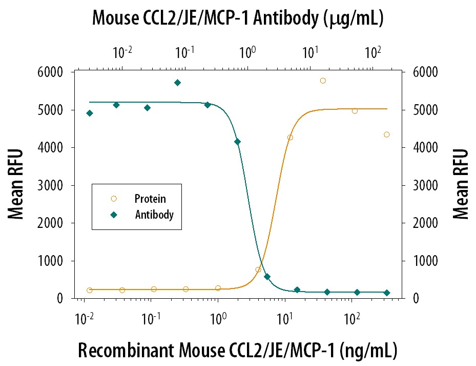 Chemotaxis Induced by CCL2/JE and Neutralization by Mouse CCL2/JE Antibody.