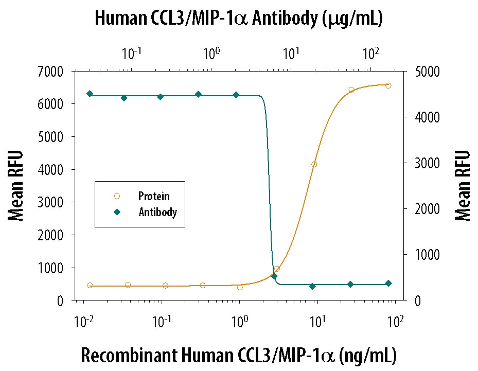 Chemotaxis Induced by CCL3/MIP‑1 alpha  and Neutral-ization by Human CCL3/ MIP‑1 alpha  Antibody.