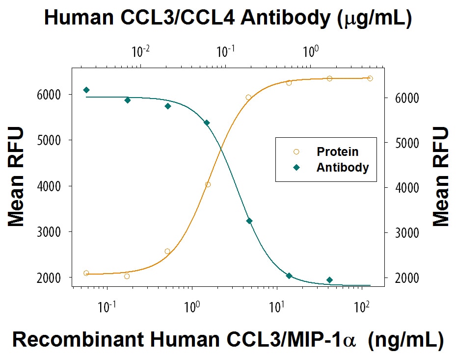 Chemotaxis Induced by CCL3/MIP‑1 alpha  and Neutralization by Human CCL3/CCL4 Antibody.