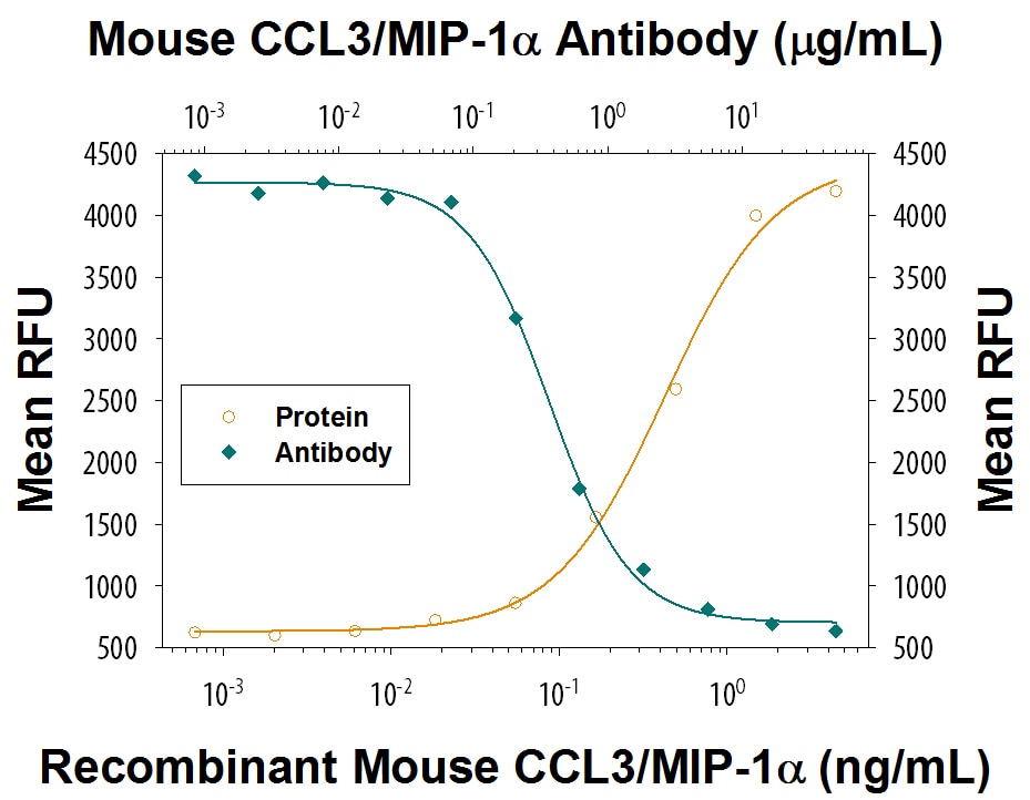 Chemotaxis Induced by CCL3/MIP-1 alpha  and Neutralization by Mouse CCL3/MIP-1 alpha  Antibody.