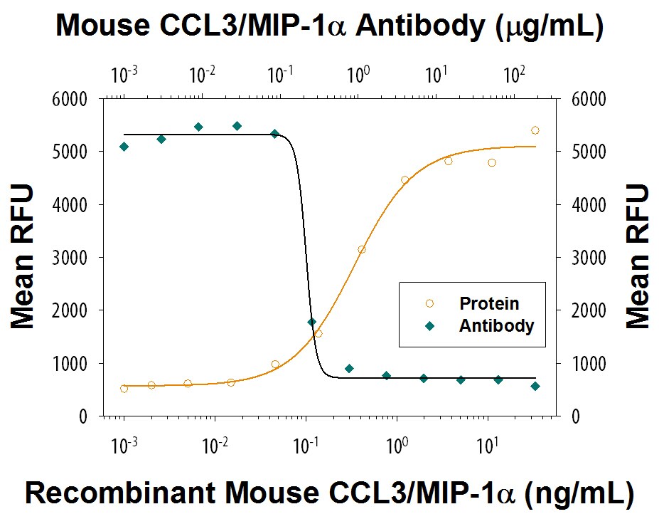Chemotaxis Induced by CCL3/MIP-1 alpha  and Neutralization by Mouse CCL3/MIP-1 alpha  Antibody.