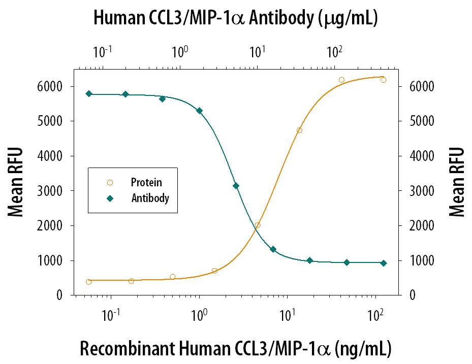 Chemotaxis Induced by CCL3/MIP‑1 alpha  and Neutralization by Human CCL3/MIP‑1 alpha  Antibody.