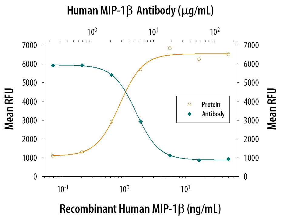 Chemotaxis Induced by CCL4/MIP‑1 beta  and Neutralization by Human CCL4/MIP‑1 beta  Antibody.