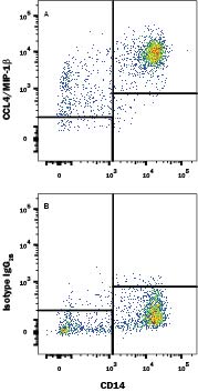 Detection of CCL4/MIP‑1 beta  antibody in Human Blood Monocytes antibody by Flow Cytometry.