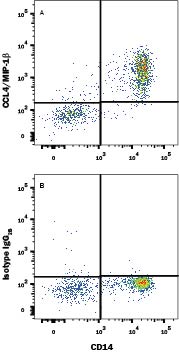 Detection of CCL4/MIP‑1 beta  antibody in Human Blood Monocytes antibody by Flow Cytometry.