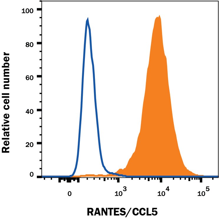 Detection of CCL5/RANTES antibody in NS0 Mouse Cell Line Transfected with Human CCL5/RANTES antibody by Flow Cytometry.