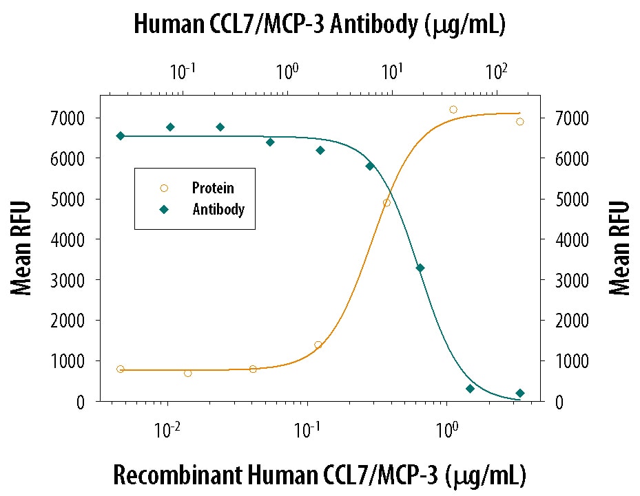Chemotaxis Induced by CCL7/MCP‑3 and Neutralization by Human CCL7/MCP‑3 Antibody.