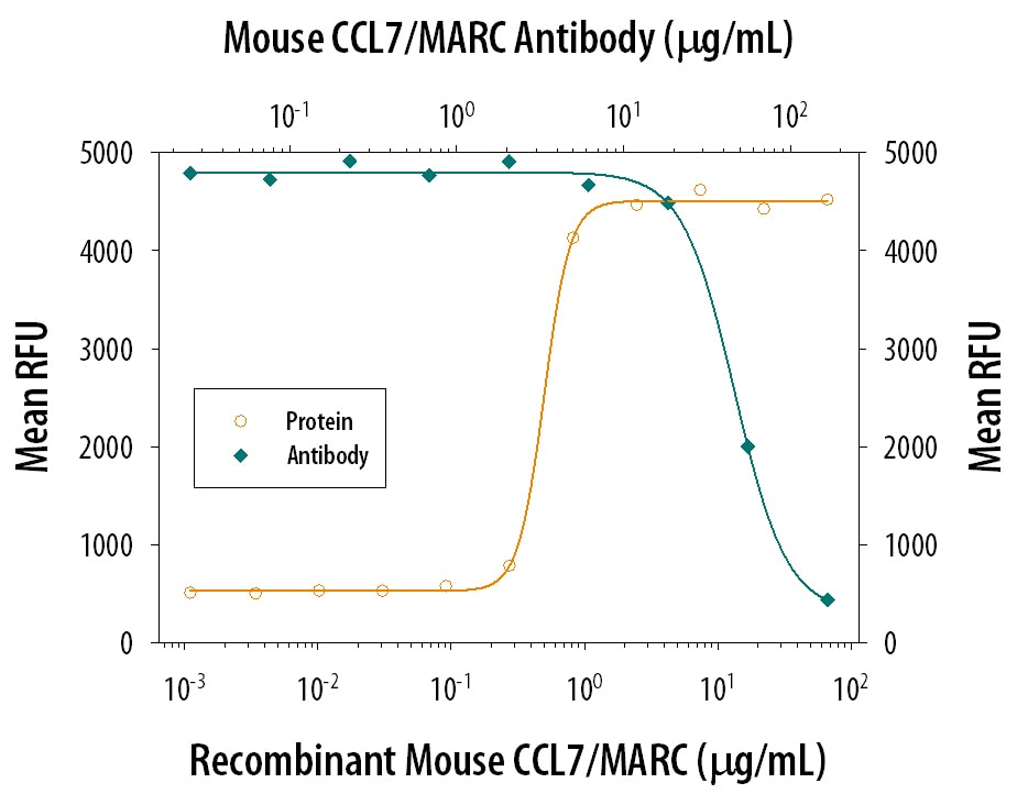 Chemotaxis Induced by CCL7/MARC and Neutralization by Mouse CCL7/MARC Antibody.