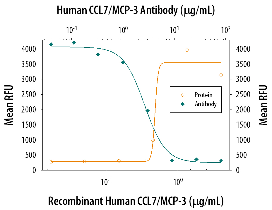 Chemotaxis Induced by CCL7/MCP‑3 and Neutralization by Human CCL7/MCP‑3 Antibody.
